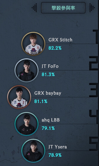 擊殺率排行榜則是由G-Rex表現極為亮眼的AD Stitch奪下。 圖：翻攝自 LMS 官網