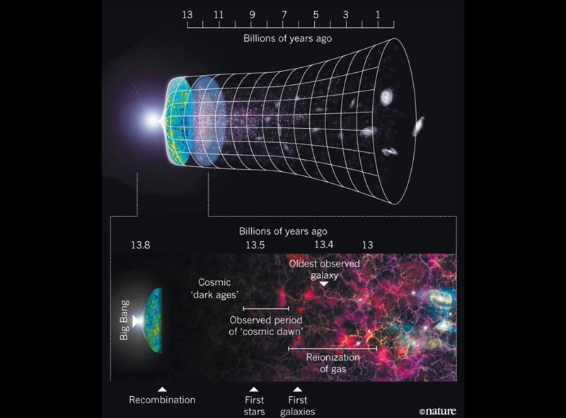 天文學家28日宣布首次偵測到宇宙最早恆星的訊號，這些恆星誕生於136億年前，也就是宇宙大爆炸1.8億年後。 圖取自自然期刊網站nature.com