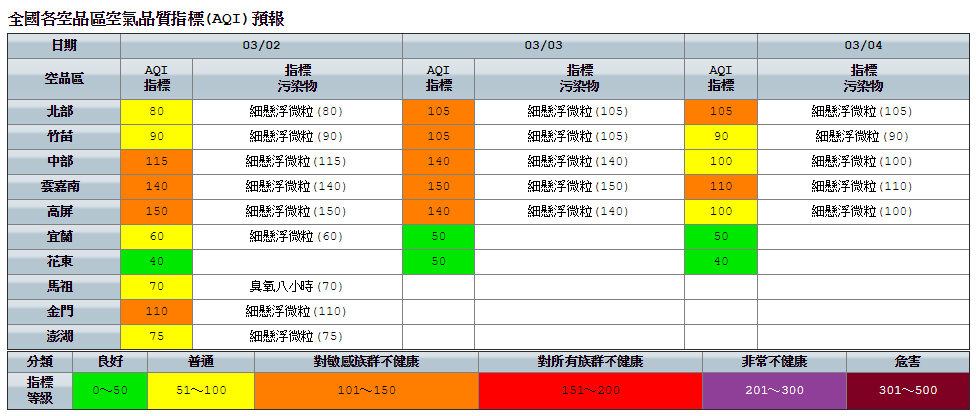 雖然今(2)日元宵節南部擴散條件佳，不過中部、雲嘉南、高屏、金門地區今日空氣品質預測仍為橘色提醒 圖：環保署空氣品質監測網