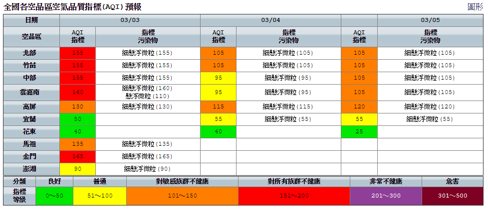 環保署預估今日北部、竹苗、中部及雲嘉南空品區AQI為紅色警示，白天風速稍增強轉為橘色提醒等級，夜間起局部時段仍可能達紅色警示。 圖：環保署空氣品質監測網