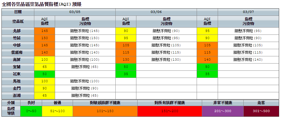 今(5)天北部、竹苗、中部及雲嘉南空品區預估為橘色提醒，晚起東北季風增強，將由北至南逐漸改善。 圖：環保署空氣品質監測網