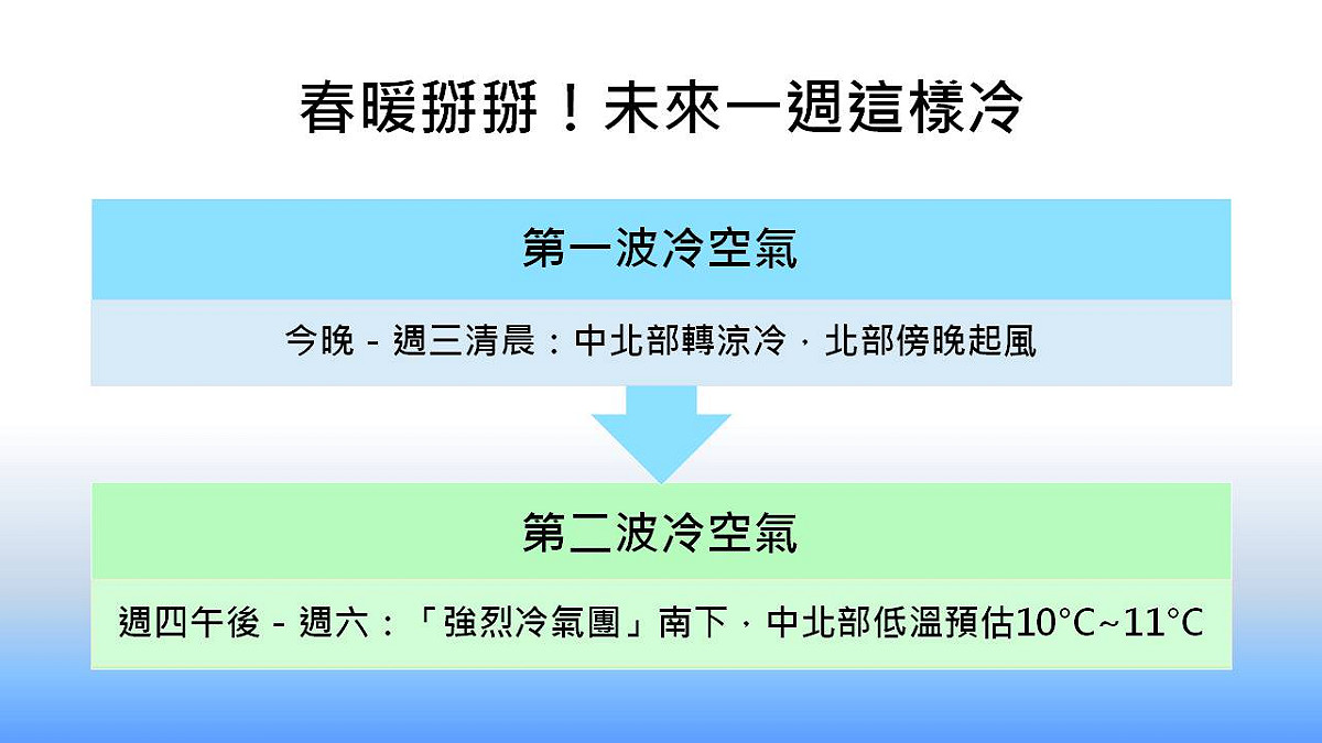 第一波冷空氣，將在今晚至週三清晨影響台灣，第二波冷空氣則會在週四午後至週六抵達台灣。 圖：資料來源／《天氣即時預報》新頭殼製表