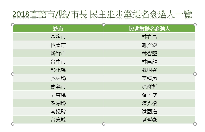 2018直轄市、縣長、市長大選的民進黨提名參選人一覽。 圖：新頭殼/製圖