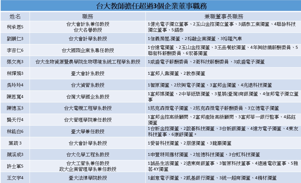 台大，是全台獨董最多的學校！根據證交所資訊顯示，台大專兼職教師當中，光是在上市、上櫃、興櫃擔任獨董的人數多達近140人。 資料來源：證交所