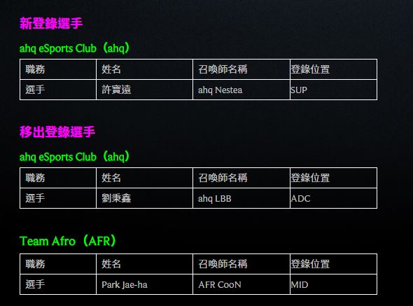 近期在台港澳LMS聯賽戰績不佳的ahq eSports Club（ahq），今（7）日宣布登錄輔助選手Nestea，而AD選手LBB遭到移出，此外，Team Afro（AFR）戰隊也移出中路選手CooN。 圖: Garena 官網
