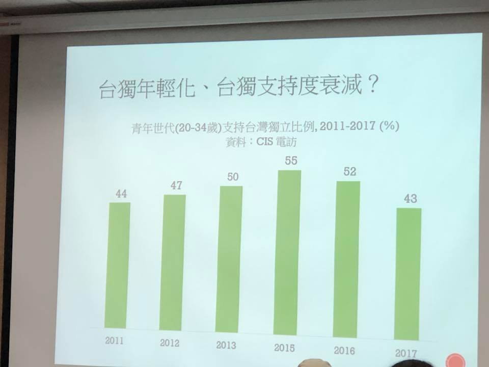 吳介民指出，從2011年到2017年多達6次的電話訪問20-34歲的青年發現，總體而言，台獨確實有走向年輕化的趨勢，但這兩年支持台獨的年輕人比例正在下降中。 圖：謝莉慧/翻攝投影片