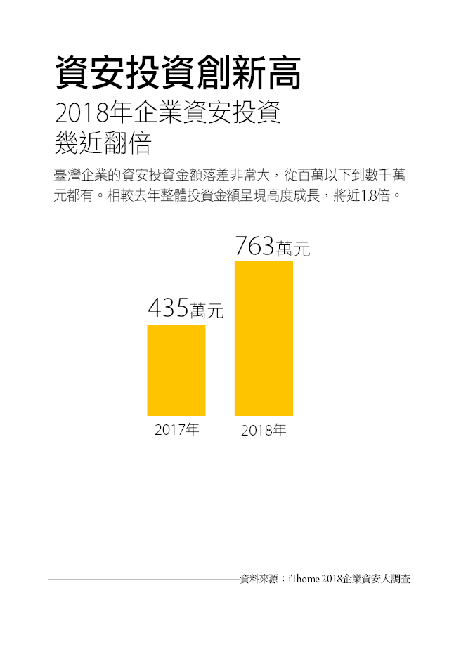 2018年企業資安投資成長率達到73％，資安投資平均金額達到763萬元，是2017年的1.73倍。 圖：iThome/提供