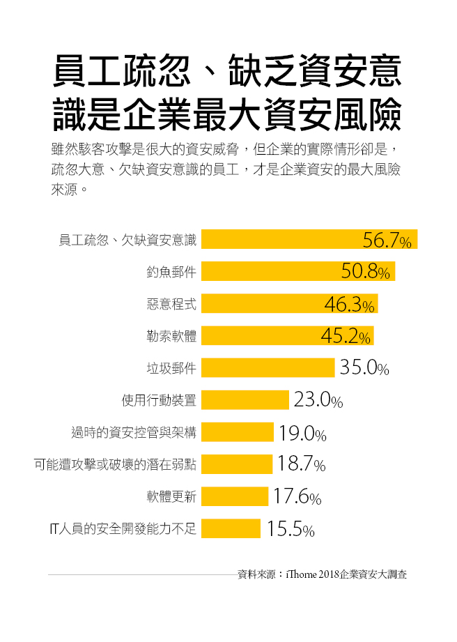 企業資安風險56.7%來自於員工疏忽和欠缺資安意識。 圖：iThome/提供
