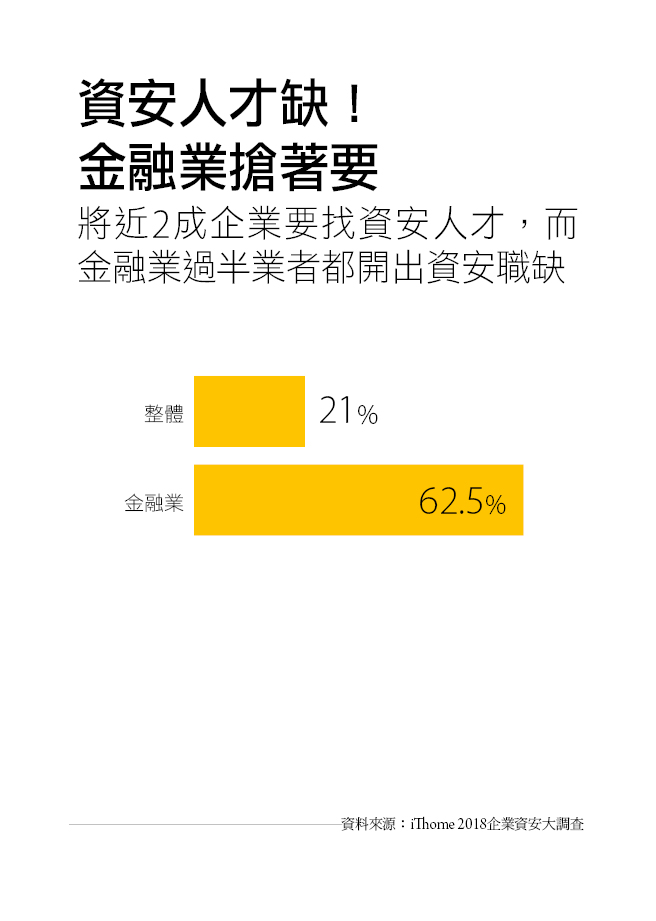 資安人才缺！金融業過半業者開出資安職缺。 圖：iThome/提供