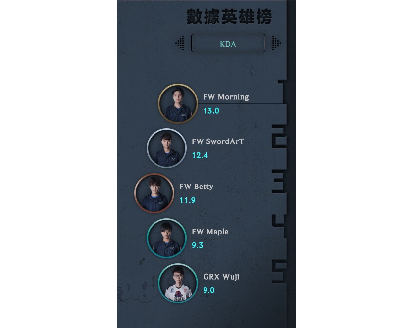 在個人KDA排名部分，FW的Morning、SwordArT、Betty、Maple包辦了前四名，唯有GRX中路選手Wuji排進前五。 圖: 翻攝自 LMS 官網