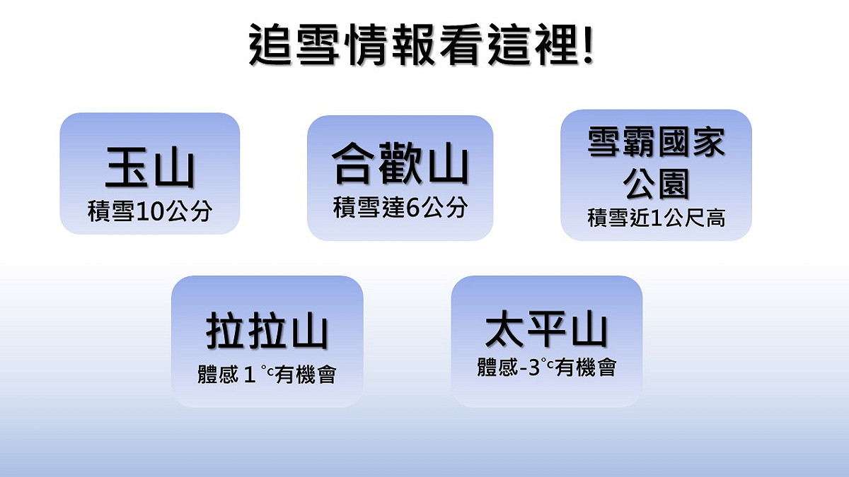 今天(9)日強烈大陸冷氣團影響，加上先前鋒面影響濕度夠，各地高山地區出現雪白世界，新頭殼整理最新追雪情報。 圖：新頭殼製表
