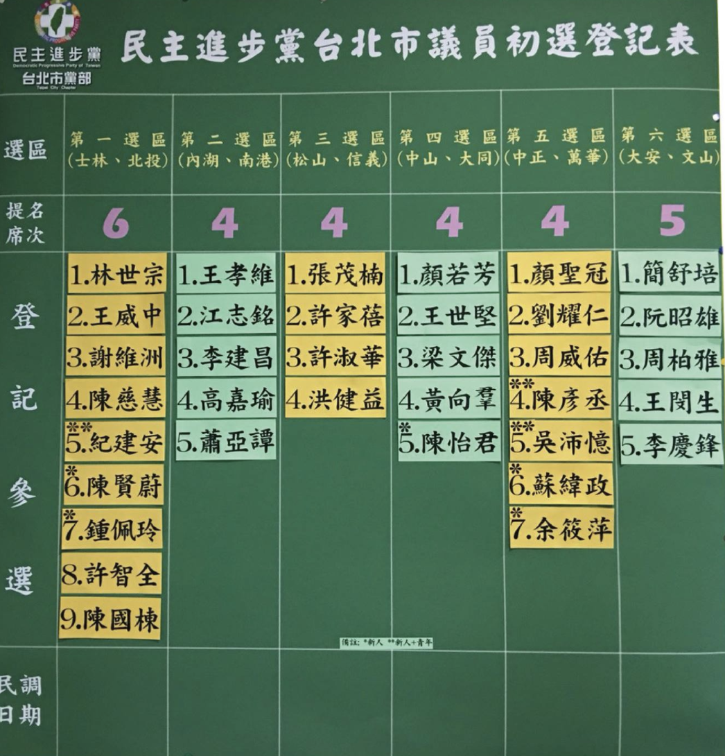 民進黨台北市議員初選截止，將有35人搶27席提名。 圖：民進黨台北市黨部 / 提供