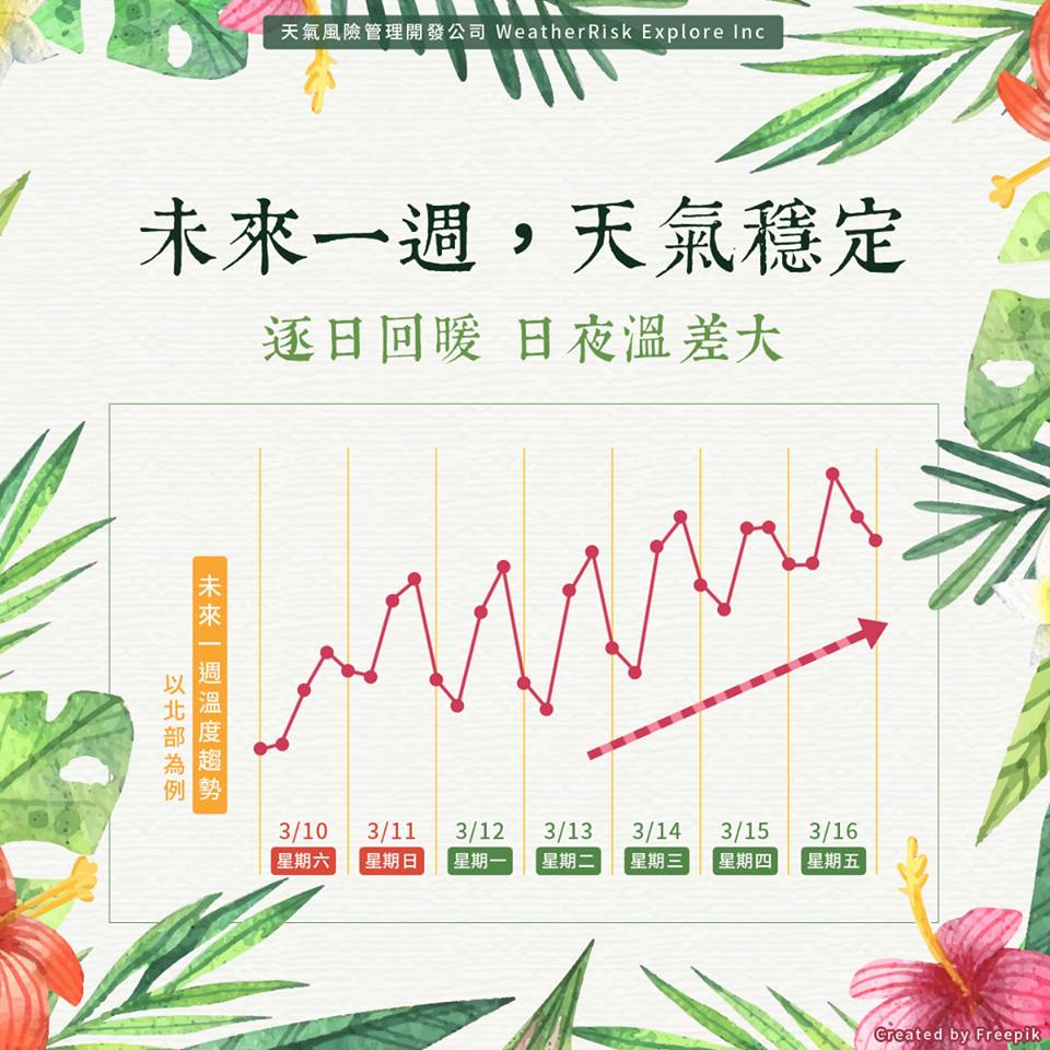《天氣風險》表示，冷空氣最強的時間已過，未來一週的天氣大致上晴朗穩定、溫暖，提醒外出朋友日夜溫差大。 圖：《天氣風險》FB粉絲專頁提供