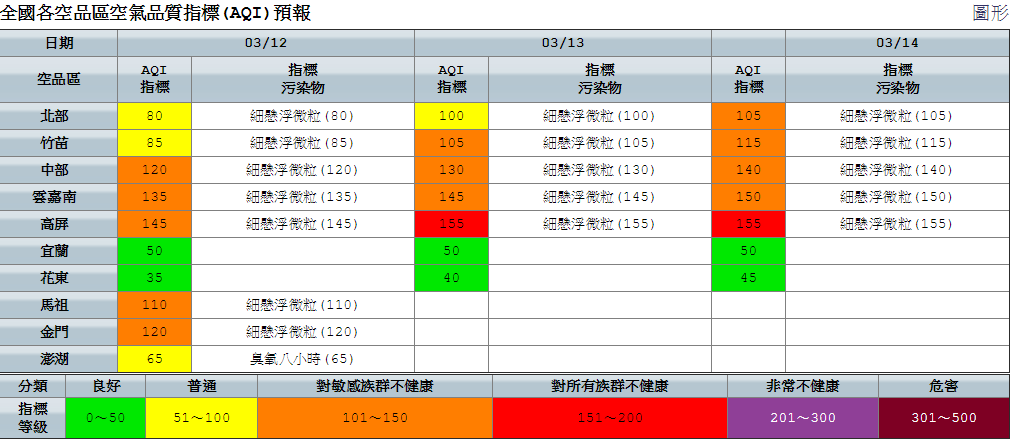 西半部地區風速持續偏弱，且可能有渦流系統發生，污染物由南往北輸送，造成大氣擴散條件不佳，中部、雲嘉南及高屏空品區及馬祖、金門為「橘色提醒」等級。 圖：空氣品質監測網提供
