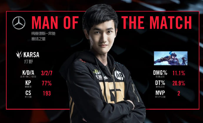 前閃電狼(Flash Wolves)選手，RNG的打野Karsa在三局的表現都相當地亮眼，更拿下第一局的MVP。 圖：翻攝自 LPL 官方視頻