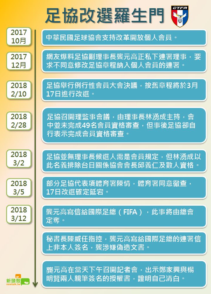 足協改選羅生門。 圖 : 新頭殼製表