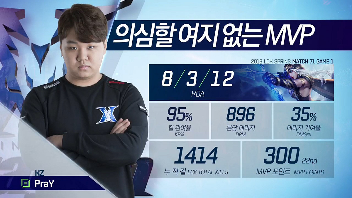 陣中AD選手PraY高水準發揮帶領KZ一步步逆轉。 圖：翻攝自 LCK 官方視頻