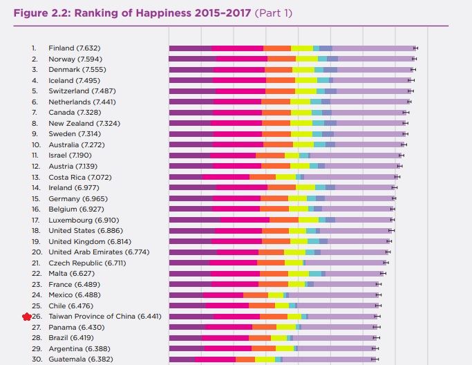 2018年世界快樂報告，台灣由去年的33名上升至26名，在東亞居首。 圖：翻攝SDSN官網