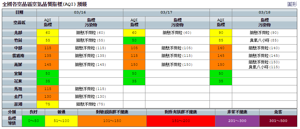 今天因東北風明顯增強及降雨影響，擴散條件好轉，而且因為有降雨，空氣污染物濃度降低，空氣品質較昨(15)日改善。 圖：環保署空氣品質監測網／提供
