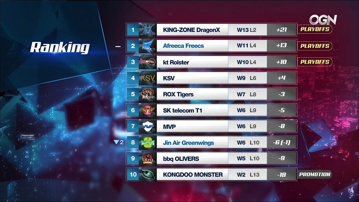 韓國LCK聯賽積分表。 圖：翻攝自 LoL Esports