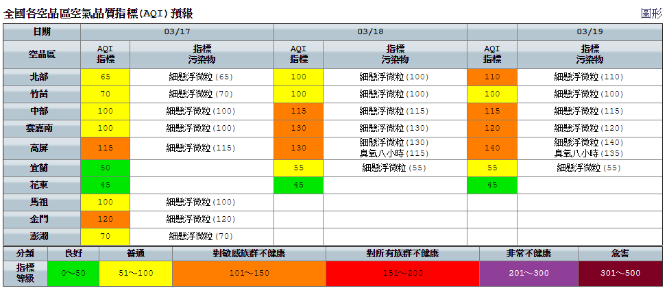 今天金門地區受中國大陸東南沿海污染物影響為橘色提醒等級，高屏空品區因內陸靠山地區風速稍弱，易有污染物累積為橘色提醒。 圖：環保署空氣品質監測網