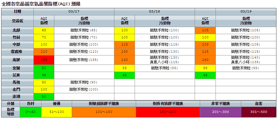 預報顯示，高屏地區位於弱風區為紅色警示等級，雲嘉南地區為橘色提醒等級，中部及雲嘉南地區內陸靠山地區風速稍弱，易有污染物累積為橘色提醒至紅色警示等級。 圖：環保署空氣品質監測網