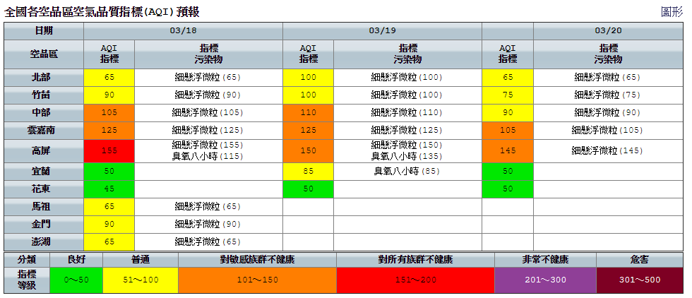 環保署預估，今日空品高屏為紅色警示，中部雲嘉南橘色提醒，北部竹苗馬祖金門澎湖普通等級，宜蘭花東良好等級。 圖：環保署空氣品質監測網