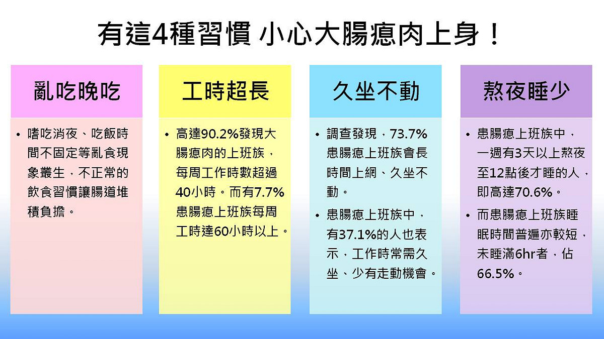 台灣癌症基金會分析出4種大腸瘜肉患者高風險族群，包括用餐不定時、超時工作、久坐不動、睡眠時間少等。 圖：新頭殼／製表