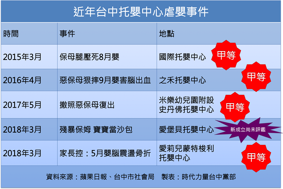 台中市的托嬰中心在3年內發生5件虐嬰事件。 圖：時代力量台中黨部/提供