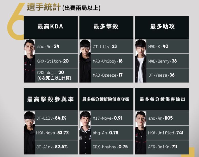 An每分鐘傷害輸出高達1105，打破第三周MAD Team AD選手Breeze的1044紀錄。 圖：翻攝自 LMS 官網