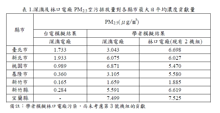 深澳及林口電廠PM2.5空污排放量對各縣市最大日平均濃度貢獻量簡表。 圖：新北市環保局/提供