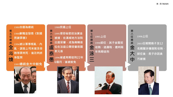 南韓第五到第八任總統下場。 圖 : 黃子暘/製表