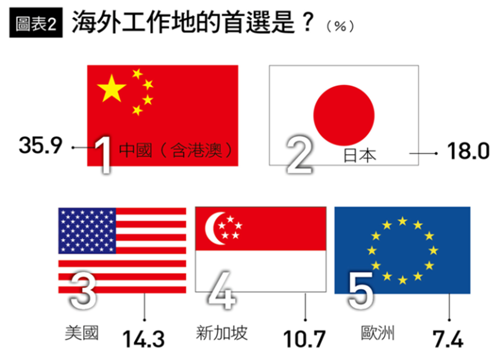 新世代海外工作目的地首選。 圖:《Cheers》雜誌/提供