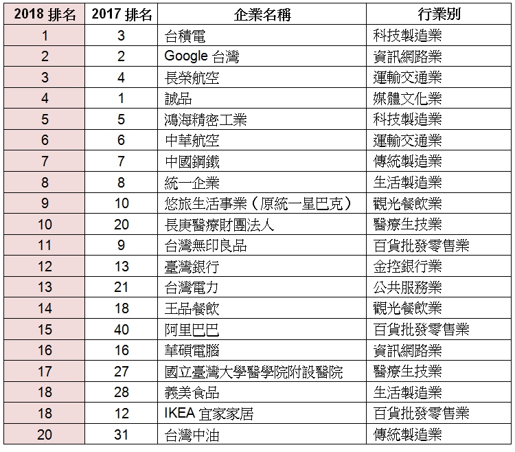 新世代最嚮往企業Top 20。 圖:《Cheers》雜誌/提供