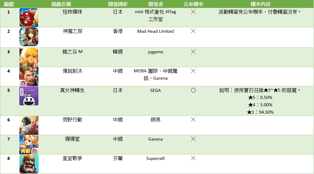 9款Android系統上的手機遊戲調查結果。 圖：新頭殼製表