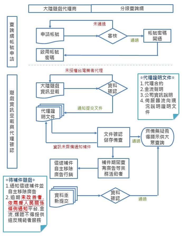 大陸遊戲登載代理資訊作業流程圖。 圖：翻攝自 經濟部工業局