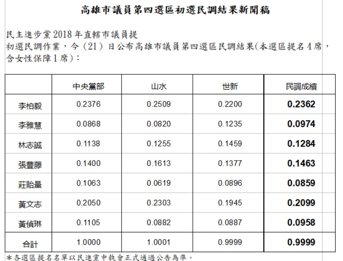 民進黨今（21）日公布2018高雄市市議員第4選區初選結果。 圖：民進黨/提供