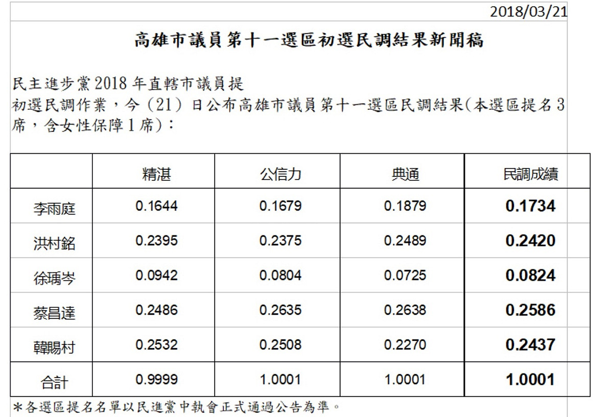 民進黨今（21）日公布2018高雄市市議員第11選區初選結果。 圖：民進黨/提供