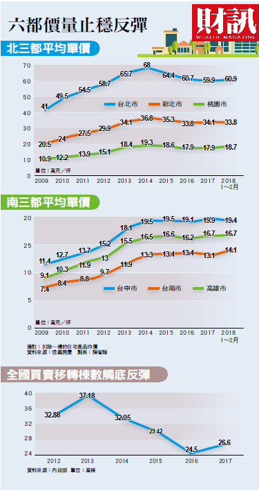 春暖花開，一、二月全台買賣移轉棟數增加近10％，建商大老直言，房市解凍期到了！其中，中南部成交價量表現又比北部地區好，讓業界對2018年的房市充滿期待。最新一期《財訊》雙週刊以「房市解凍」為題，報導全台房地產市場現況，並針對市場變化有深入解讀。 圖：財訊/提供