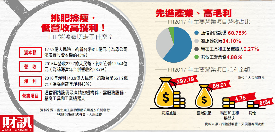 這次FII上市案中，最有賣點的是，最具競爭力的蘋果零組件供應鏈，已從母公司切出來上市；重組過程裡，和工業物聯網無關的子公司和業務則被剔除，像嘉善國碁電子商務公司、杭州鴻富創新、Foxconn Europe Digital Solutions則不納入收購範圍，仍留在鴻海集團裡。 圖：財訊/提供