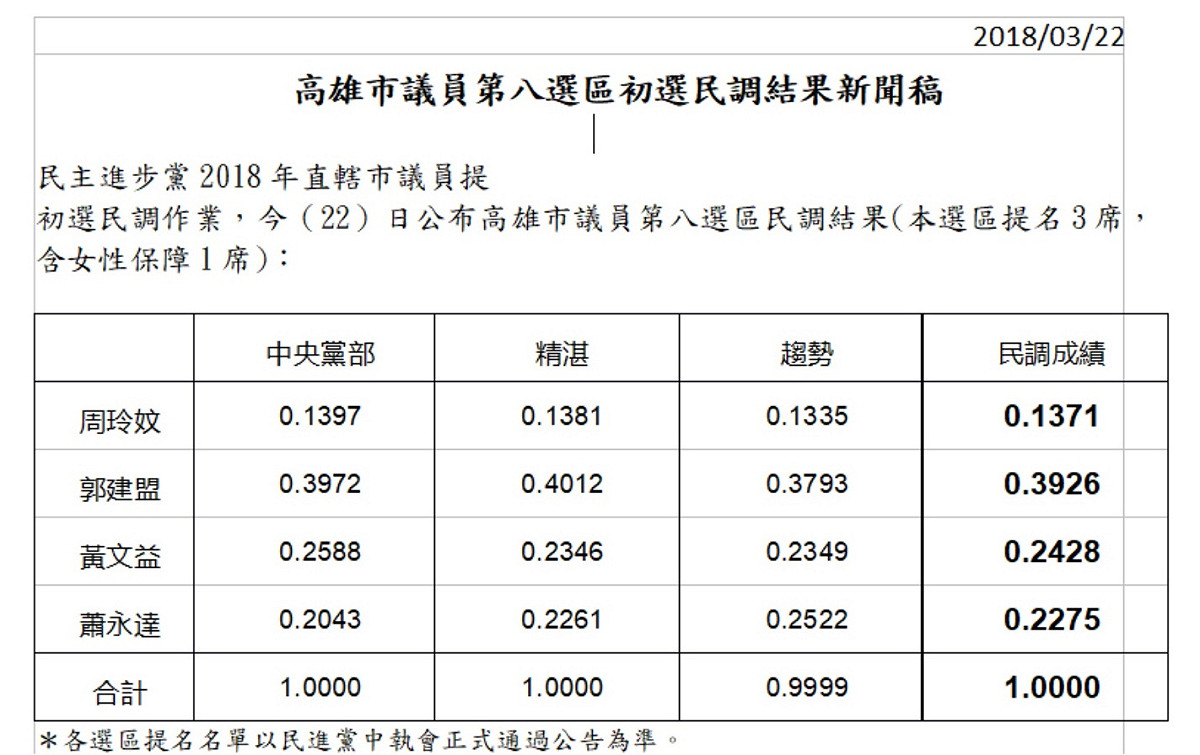 民進黨今（22）日高雄市市議員第八選區初選民調。 圖：民進黨提供