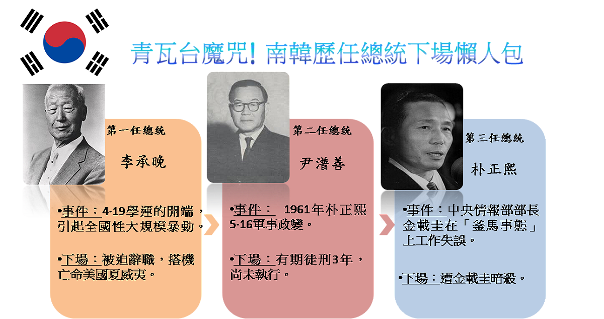 南韓一到三任總統下場。 圖：新頭殼/製作
