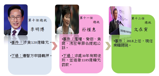南韓十到十二任總統現況。 圖：新頭殼/製作