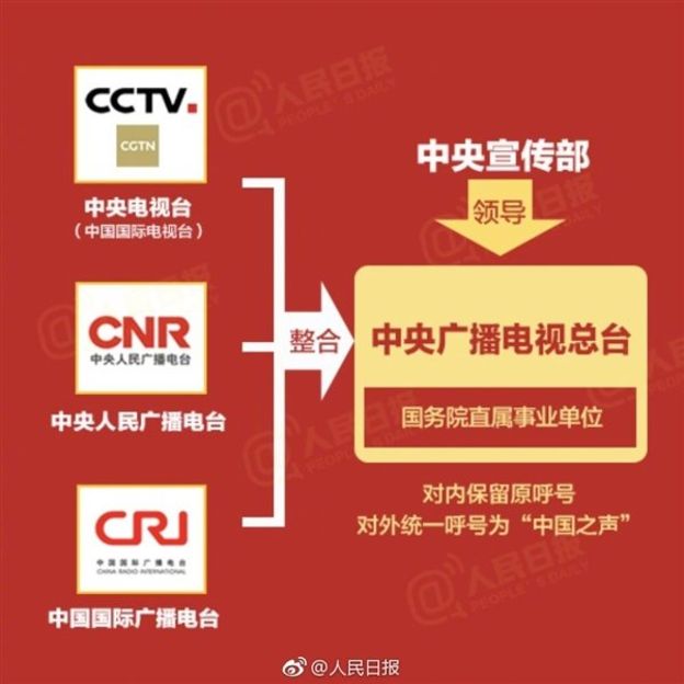 BBC質疑，在「黨領導一切」的基本原則下，原本在形式上屬於國家新聞出版廣電總局名下的這三大台，卻完全揭下了作為國家媒體的面紗，「實至名歸」地由黨來掌管。 圖：翻攝自人民網