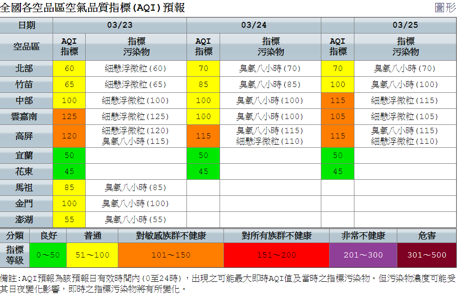 雲嘉南空品區為「橘色提醒」等級，北部、竹苗、中部、高屏空品區、馬祖、金門及澎湖為「普通」等級，宜蘭及花東空品區為「良好」等級。 圖：空氣品質監測網提供