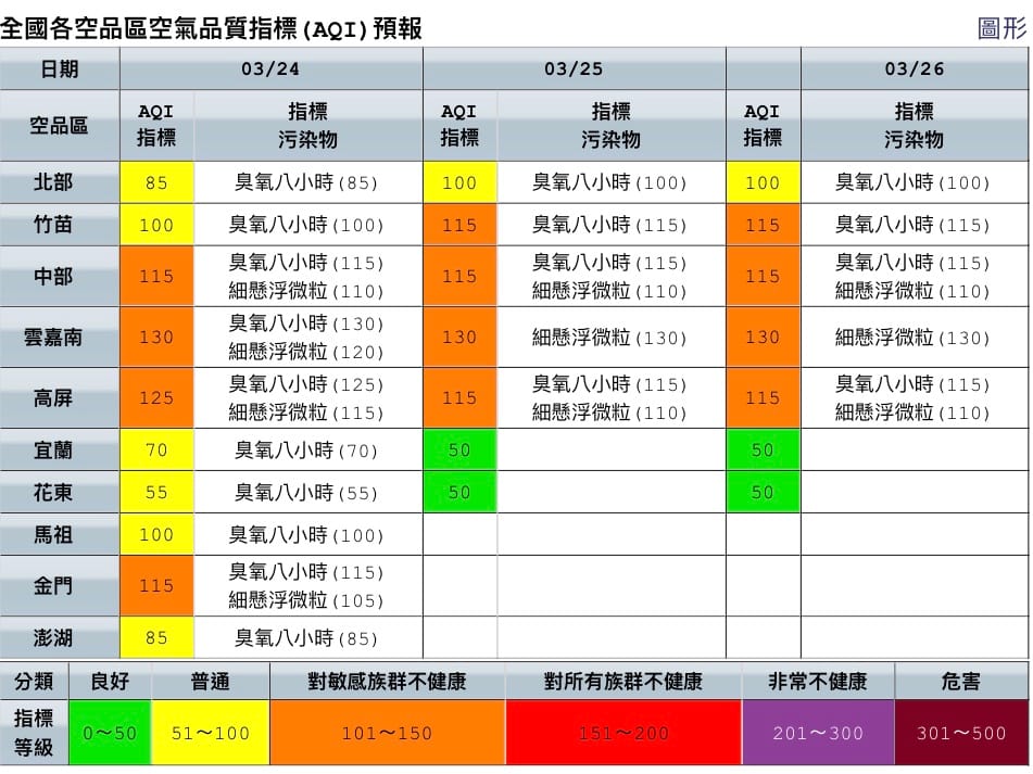 中南部風速偏弱擴散條件不佳，中部、雲嘉南及高屏空品區細懸浮微粒及午後臭氧濃度較高，空氣品質為橘色提醒，不排除有可能達到紅燈警戒。 圖：環保署空氣品質監測網