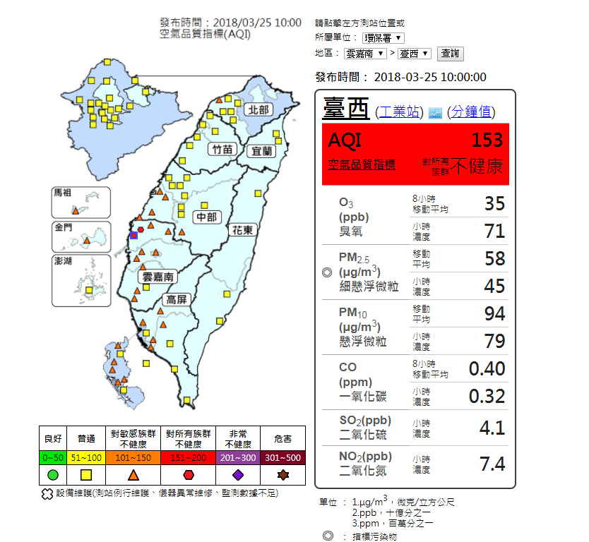 今(25)天天氣穩定，不過西半部風速弱，中部以南在上午已呈現多處橘燈提醒的狀況，其中麥寮及台西地區已呈現紅色警示。 圖：環保署空氣品質監測網