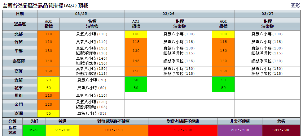 今日全台各地大多為多雲到晴的天氣，天氣晴朗穩定，風速偏弱，擴散條件不佳，多處空品預測為橘燈提醒。 圖：環保署空氣品質監測網