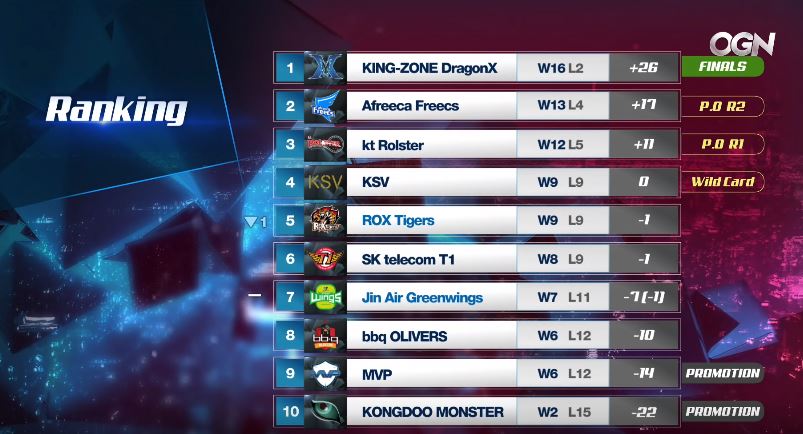 經由勝負差的計算，KSV成功晉級季後賽。 圖：翻攝自 lolesports 官方影片