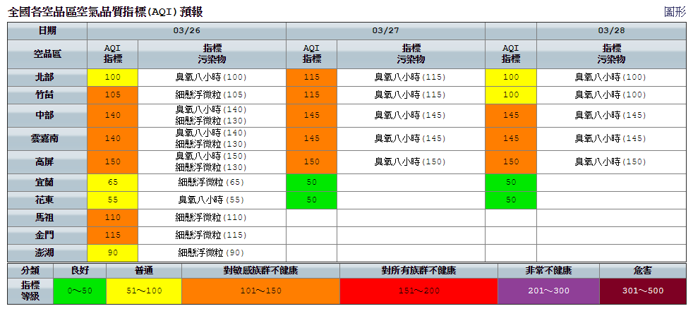 今天全台天氣穩定，風速偏弱，擴散條件不佳，上午各地指標污染物以細懸浮微粒為主。 圖：環保署空氣品質監測網